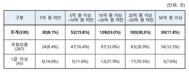 2026년도 정기재산변동신고 공개, 국회의원 및 1급 이상 공무원 신고재산 총액 [사진=국회사무처 감사관실]