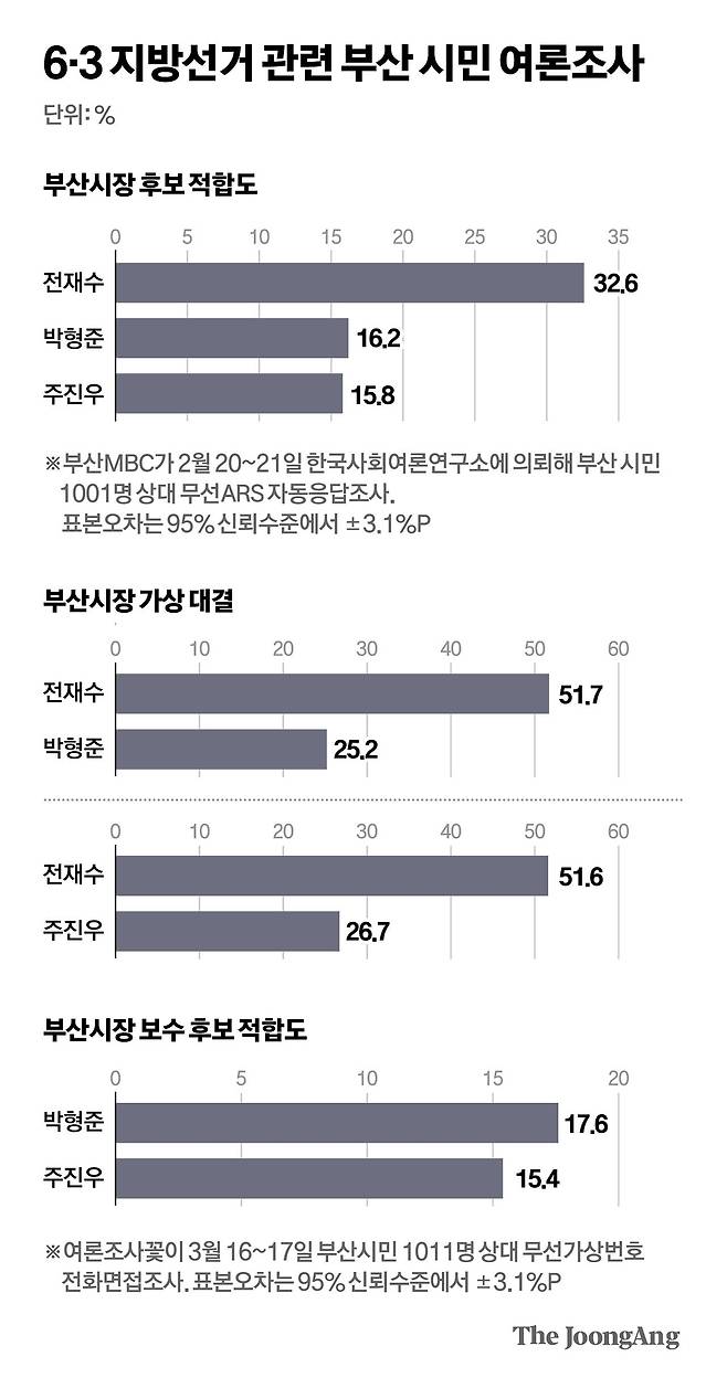 박경민 기자. 자세한 내용은 중앙선거여론조사심의위원회 홈페이지 참조