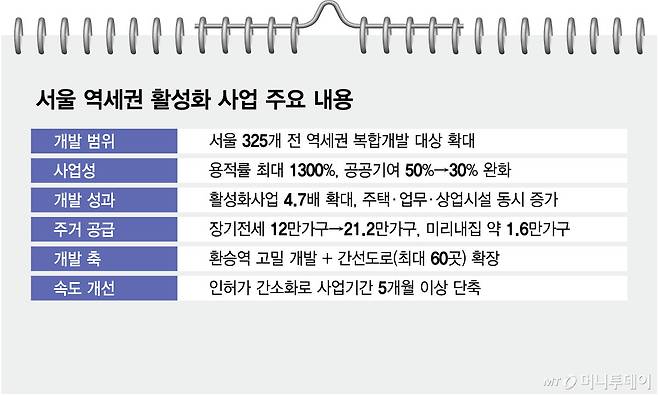 서울 역세권 활성화 사업 주요 내용/그래픽=김현정