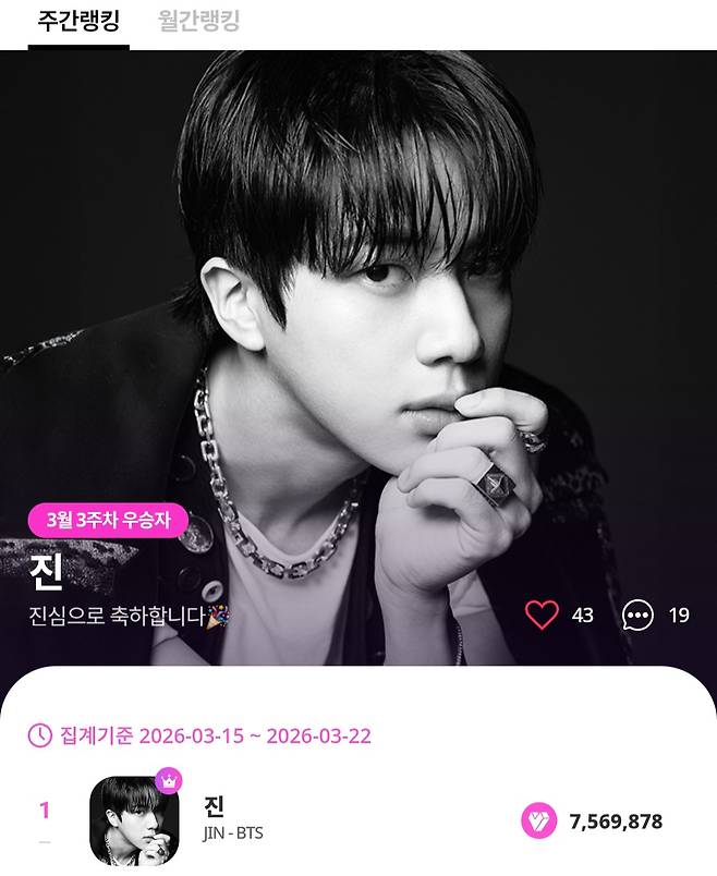 방탄소년단 진, 마이원픽 K팝 개인 부문 108주 연속 1위..원픽차트 23회 연속 No.1