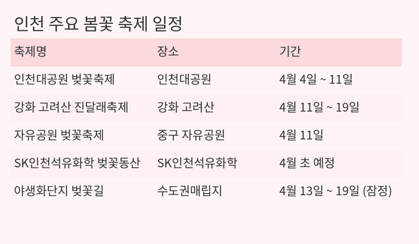 인천 주요 봄꽃 축제 일정. [표 = 경인방송]