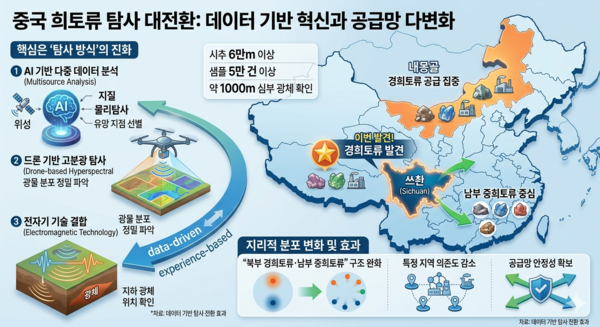 중국 희토류 탐사 방식 및 매장지 위치 인포그래픽 /제미나이 생성 이미지