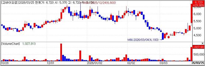 KoBioLabs stock trend. (KG Zeroin MP Doctor)