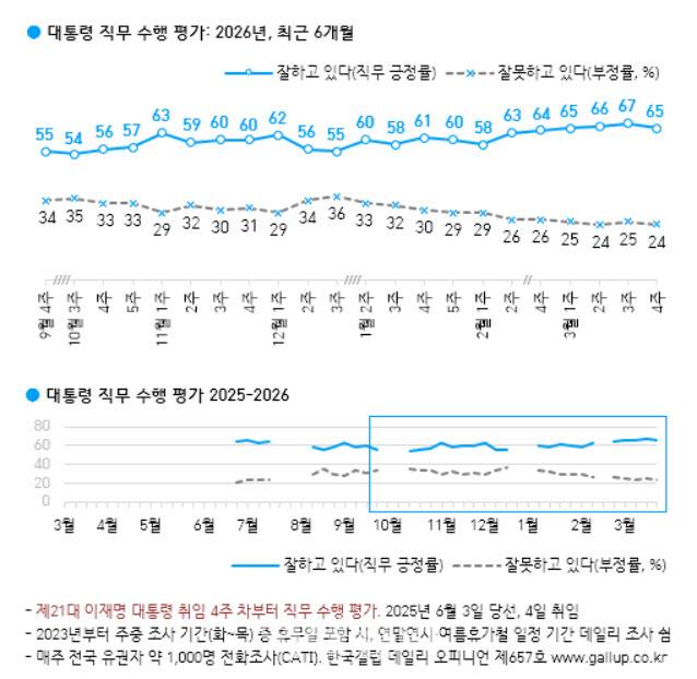 대통령 직무수행 평가(자료=한국갤럽)