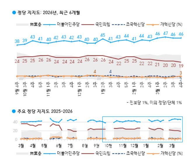 정당지지도(자료=한국갤럽)