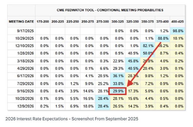 CME 페드워치의 연내 미 연준 기준금리 전망