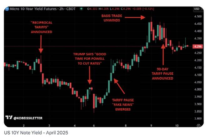 미국 10년 만기 국채 금리 추이와 주요 트럼프 정책 전환 및 개입 시점