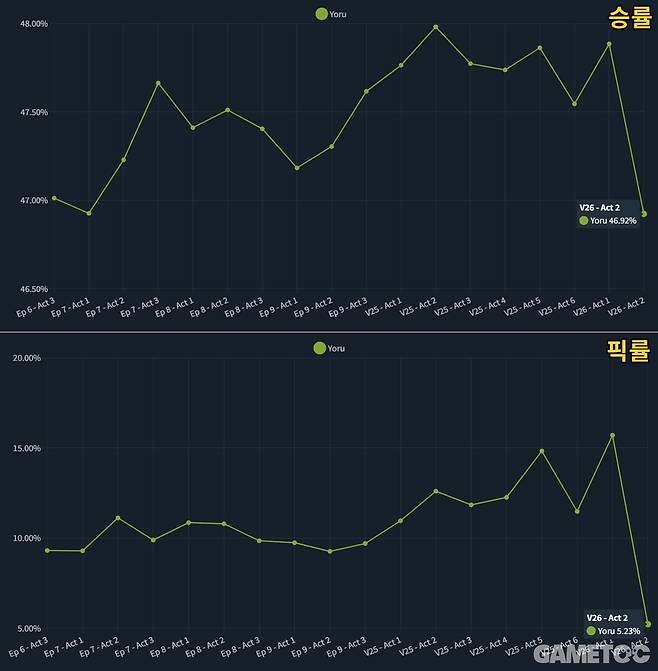 17일을 기점으로 요루의 승률과 픽률이 모두 급감했다 (사진=vstats.gg)