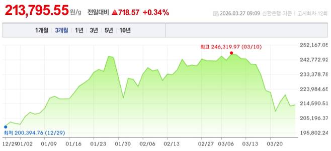 오늘 금시세, 국제 금가격, 금값추이 ©신한은행