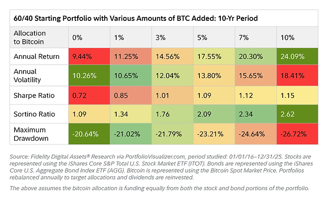 최근 10년간 60/40 포트폴리오 내 비트코인 편입 비중에 따른 성과. 비트코인을 단 3%만 편입해도 연간 수익률이 9.44%에서 14.56%로 급증했으며, 위험 조정 수익률인 샤프·소르티노 지수 모두 눈에 띄게 향상됐다. [자료=피델리티]