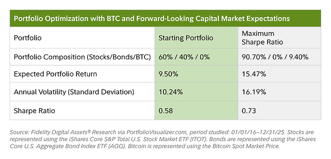 비트코인 편입을 통한 포트폴리오 최적화 시뮬레이션. 미래 자산시장 전망을 반영해 최고 샤프 지수를 도출한 결과, 채권을 완전히 비우고 주식 90.7%, 비트코인 9.4%를 배분하는 것이 최적으로 나타났다. [자료=피델리티]