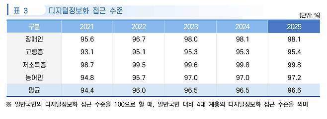 디지털정보화 접근 수준 추이./사진=2025 디지털정보격차 실태조사