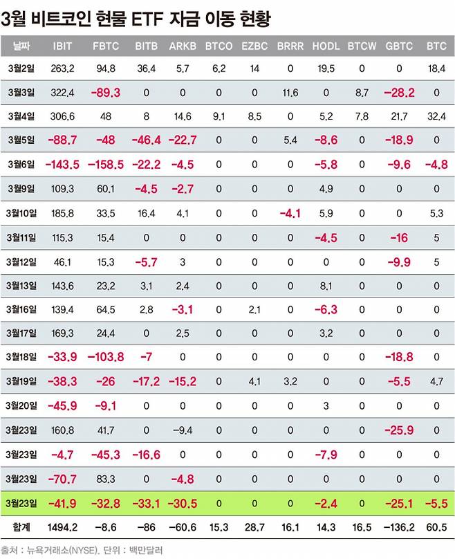 비트코인 현물 ETF 자금 흐름은 기관 자금 움직임을 반영하는 지표로 해석된다. 사진은 3월 비트코인 현물 ETF 자금 흐름. /사진=강지호 기자