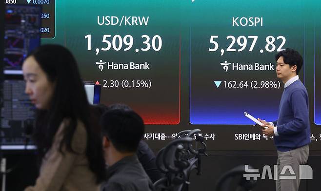 [서울=뉴시스] 황준선 기자 = 코스피가 전 거래일(5460.46)보다 159.85포인트(2.93%) 하락한 5300.61에 개장한 27일 오전 서울 중구 하나은행 딜링룸 전광판에 지수가 표시돼 있다. 코스닥 지수는 전 거래일(1136.64)보다 16.87포인트(1.48%) 내린 1119.77에 거래를 시작했다. 원·달러 환율은 전 거래일 주간거래 종가(1507.0원)보다 1.6원 오른 1508.6원에 출발했다. 2026.03.27. hwang@newsis.com