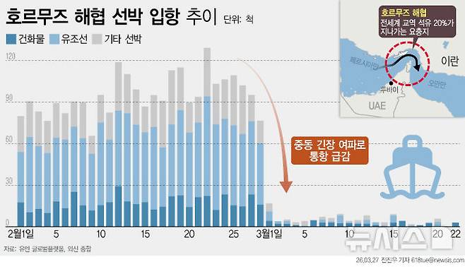[서울=뉴시스] ﻿﻿예멘의 친이란 무장단체 후티 반군 지도자가 이란과 미국·이스라엘 간 전쟁 상황과 관련해 군사 대응 가능성을 경고하면서 홍해 항로 안전에 대한 우려가 고조되고 있다. 지난 2월부터 호르무즈 해협 선박 입항 추이. 2026.03.27