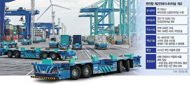 톈진항 제2컨테이너터미널에서 AI 무인 운송 로봇이 화물을 운반하고 있다. 연합뉴스