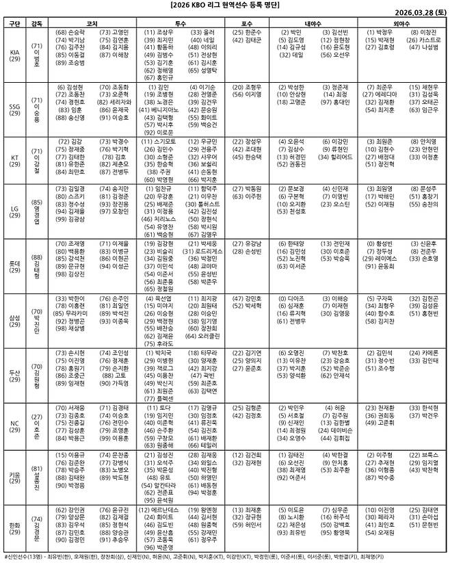 2026 KBO 리그 현역선수 등록 명단.(3월 28일 기준) /표=KBO 제공
