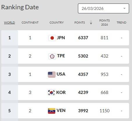 2026 WBC 이후 세계야구소프트볼연맹(WBSC) 랭킹  [세계야구소프트볼연맹 홈페이지 캡처. 재판매 및 DB 금지]