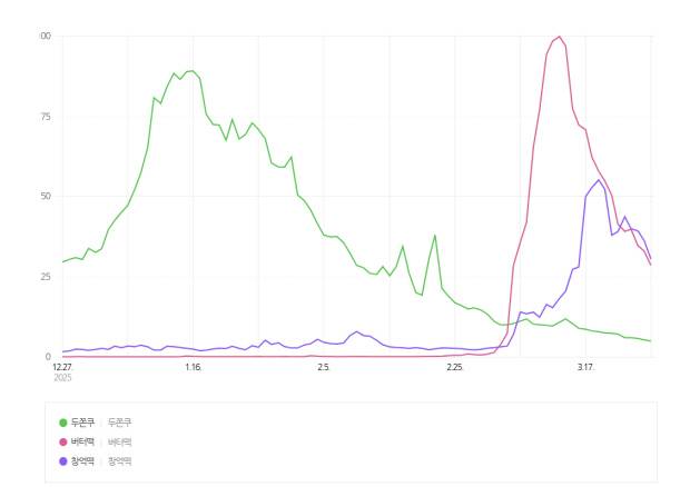 네이버 식품 검색어 동향 그래프. 두바이쫀득쿠키(두쫀쿠) 검색량이 급감한 반면, 버터떡과 호박인절미(창억떡)등 새로운 유행 간식 검색량이 빠르게 증가하는 모습이 나타난다. 네이버 검색 트렌드 갈무리.