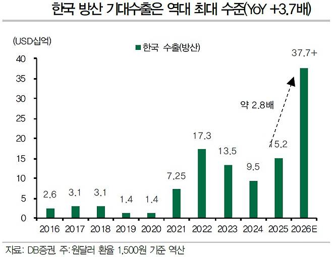 (출처=DB증권)