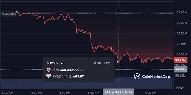비트코인은 27일(한국시간) 오후 11시30분께 1억원 아래로 내려간 뒤 28일 오전 현재까지 1억원선을 넘지 못하고 있다. (사진=코인마켓캡)