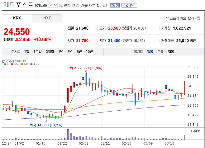 Medipost Stock Price. (Image=Naver Finance)