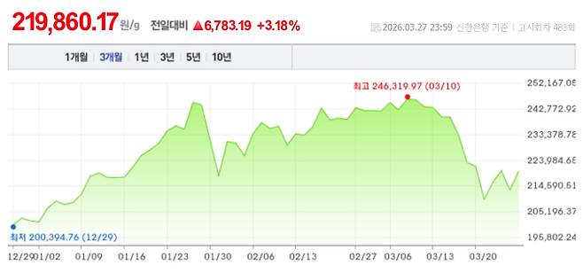 오늘 금시세, 국제 금가격, 금값추이 ©신한은행