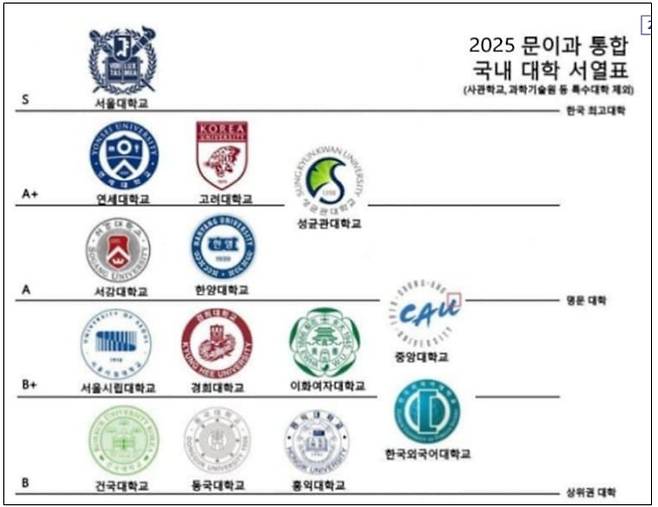 대학 계급도 중 하나. 수능 등급 배치표와 대학 계급도를 보며 등급이 곧 정체성이란 인식을 갖게 된 청소년들은 패딩과 운동화로도 '서열 나누기'를 한다. /인터넷 커뮤니티