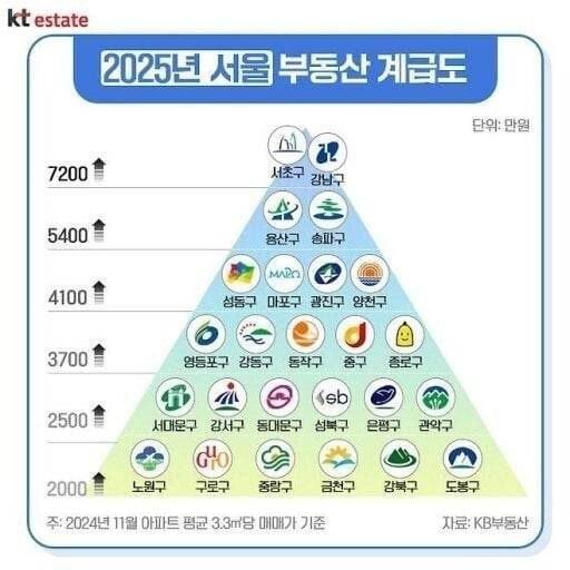 부동산 폭등과 자산 양극화 속에 거주지는 '집'을 넘어 '계급'이 됐다. 평당 단가로 줄 세운 2025년 버전 서울 부동산 계급도. 인터넷엔 전국 광역단위, 각 시도별, 세부 지역별 부동산 계급도가 쏟아진다. 여기에 '왕' '양반' '백정' 같은 계급명을 넣어 서민의 처지를 자조하기도 한다. /KT에스테이트