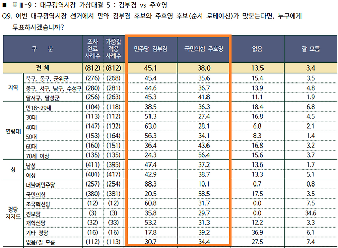 리얼미터 대구시장 가상대결. 자료=중앙선거여론조사심의위 홈페이지