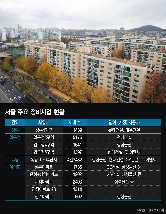 서울 주요 정비사업 현황/그래픽=김지영