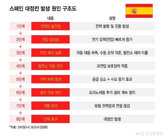 스페인 대정전 발생 원인 구조도/그래픽=이지혜