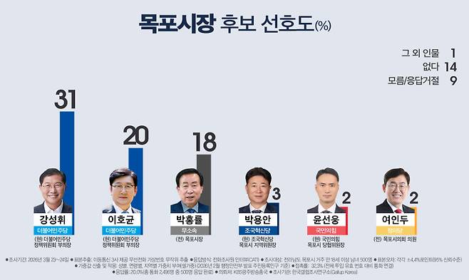 목포시장 후보 선호도조사 그래픽. KBS광주방송 홈페이지 캡쳐