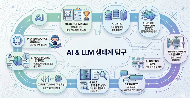 1분기에 학습한 내용을 나타낸 인포그래픽.