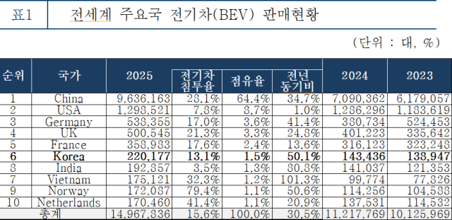 [표=한국자동차모빌리티산업협회]