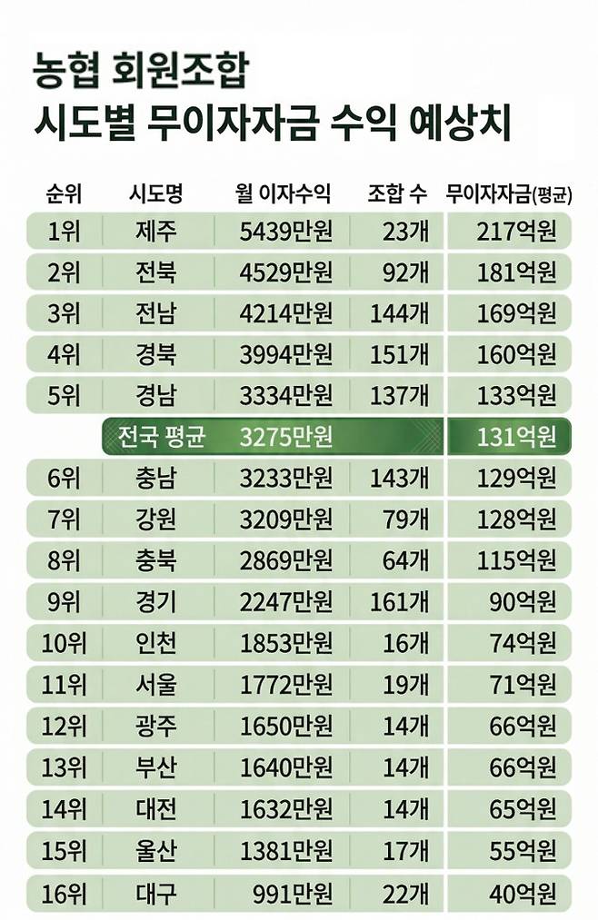 2025년 기준 농협 회원조합 시도별 무이자자금 수익 예상치 / 제미나이 생성 그래픽