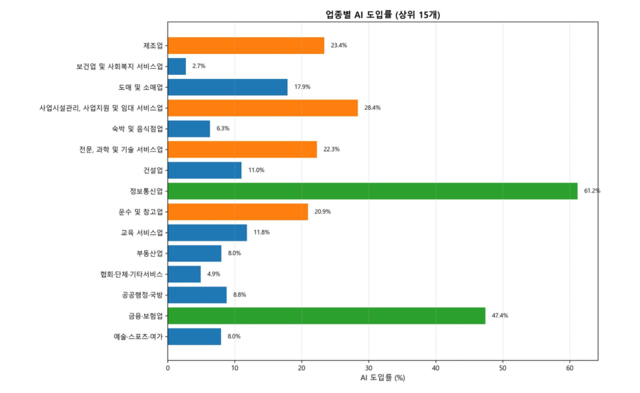 산업대분류별 AI 도입률 인포그래픽. 한국노동연구원 보고서