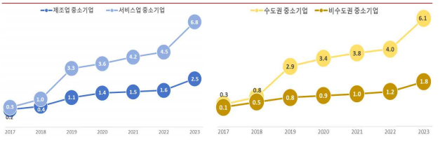 업종별 지역별 AI 활용률 인포그래픽. 중소벤처기업연구원 보고서
