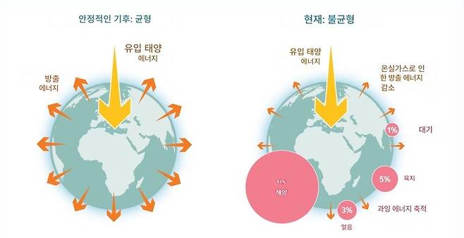 ▲지구 에너지 불균형. 안정적인 기후(왼쪽)에서는 유입되는 태양 복사 에너지가 유출되는 에너지량과 준평형 상태를 유지한다. 불균형 상태(오른쪽)에서는 온실가스 농도 증가로 인해 유출되는 에너지량이 줄어 지구 기후에 열이 축적된다. 이 가운데 약 91%는 해양에 저장되고 나머지는 대기와 대륙을 데우고 빙하를 녹이는 데 사용된다. (자료=세계기상기구, 2026. 원 출처: IPCC, 2021)
