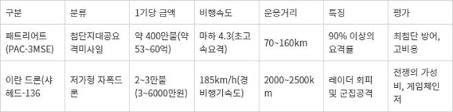패트리어트 미사일과 이란 드론 주요 특징 비교