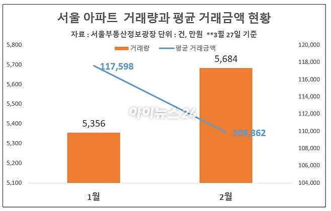 서울 전체 아파트 거래건수와 평균 거래 금액 추이 [표=이효정 기자 ]