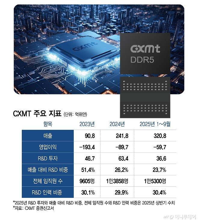 CXMT 주요 지표/그래픽=이지혜