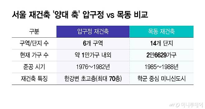 서울 재건축 ‘양대 축’ 압구정 vs 목동 비교/그래픽=윤선정