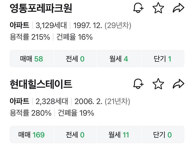 네이버 부동산에 등록된 ‘영통포레파크원’과 ‘현대힐스테이트’ 매물 현황. 대단지임에도 전세 매물이 0건으로 나타나 있다. [네이버 부동산 갈무리]