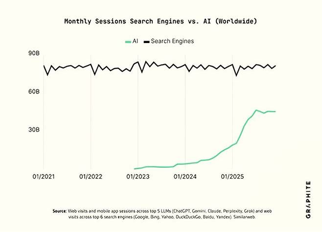 [서울=뉴시스] 글로벌 SEO(검색엔진 최적화) 전문기업 그라파이트(Graphite.io)의 최신 연구에 따르면, 생성형 AI의 확산은 검색 트래픽을 감소시키는 것이 아니라 검색 시장 자체를 재구성했다. (자료=그라파이트 연구 보고서 캡처) 2026.03.29. photo@newsis.com *재판매 및 DB 금지