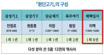 환단고기의 구성.