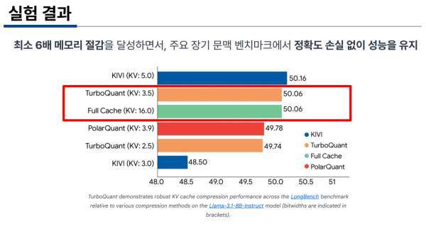 구글은 터보퀀트 실험 결과 큰 메모리 절감 효과가 확인됐다고 밝혔다