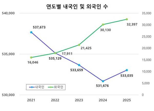 연도별 김해시 내국인과 외국인 수. /김해시