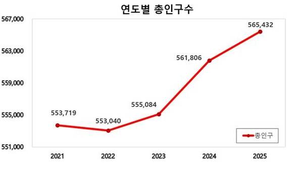 연도별 김해시 총 인구수. /김해시