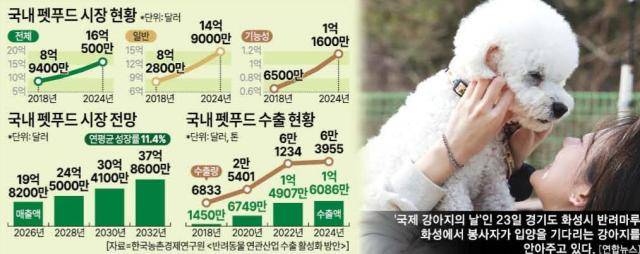 국내 펫푸드 시장 규모 [그래픽=아주경제 미술팀]